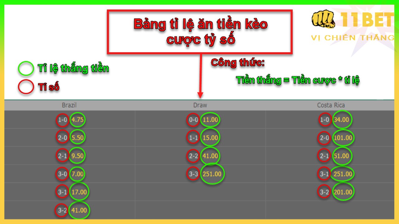 11BET Kèo Cược tỷ số, Correct Score, là gì? Kinh nghiệm, mẹo cá cược tỷ số